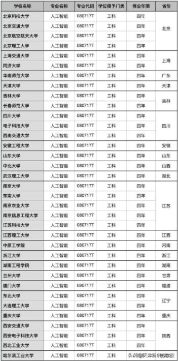 人工智能本科专业新增院校 2020人工智能专业大学排名