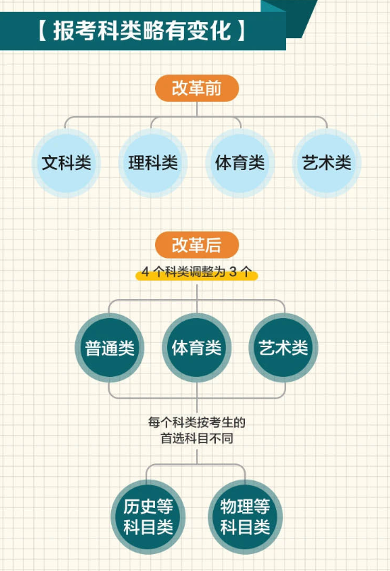 2021年江苏新高考报考科类