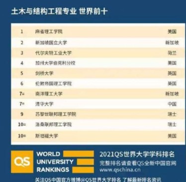 2021年QS世界大学学科排名