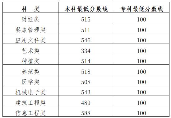 吉林高职分类考试分数线是多少