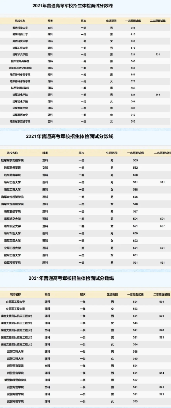 2021四川军校最低面试分数线