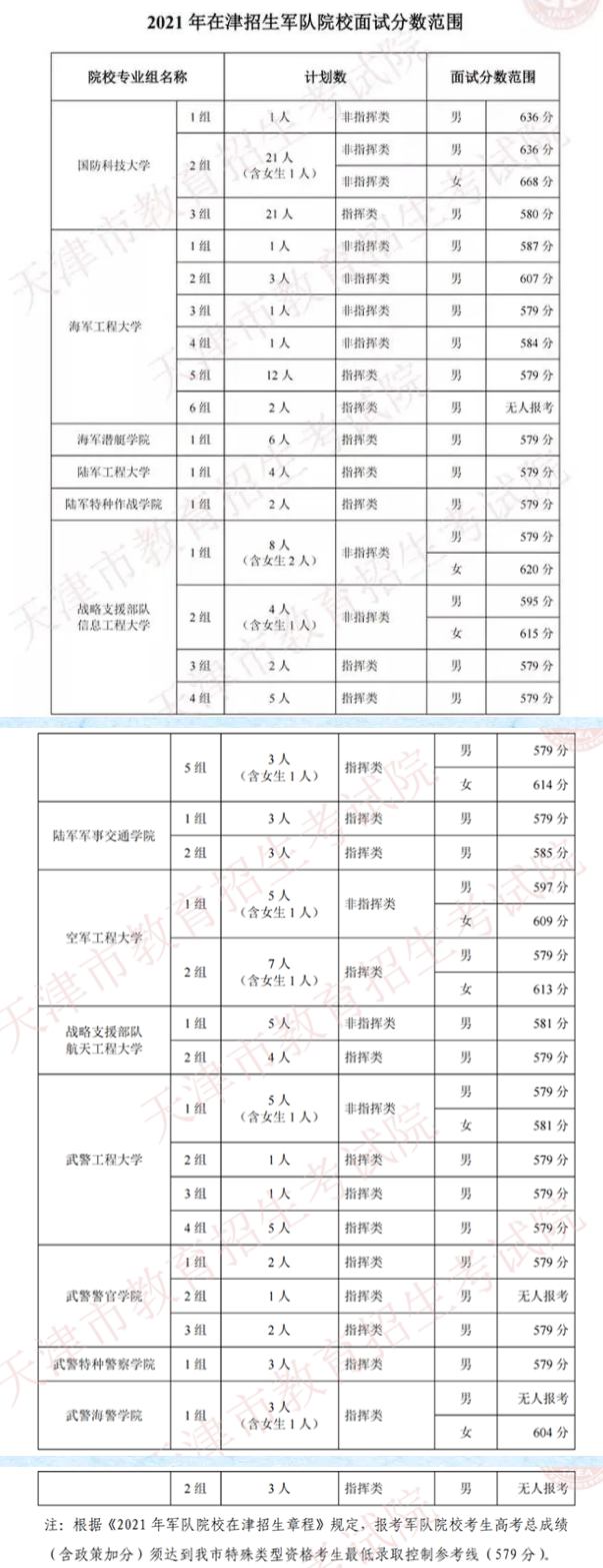 2021天津军校最低面试分数线