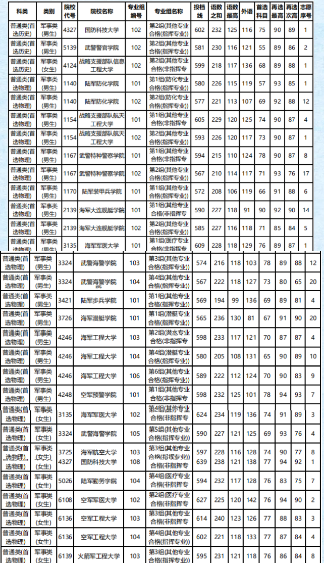 2021湖南军校最低面试分数线