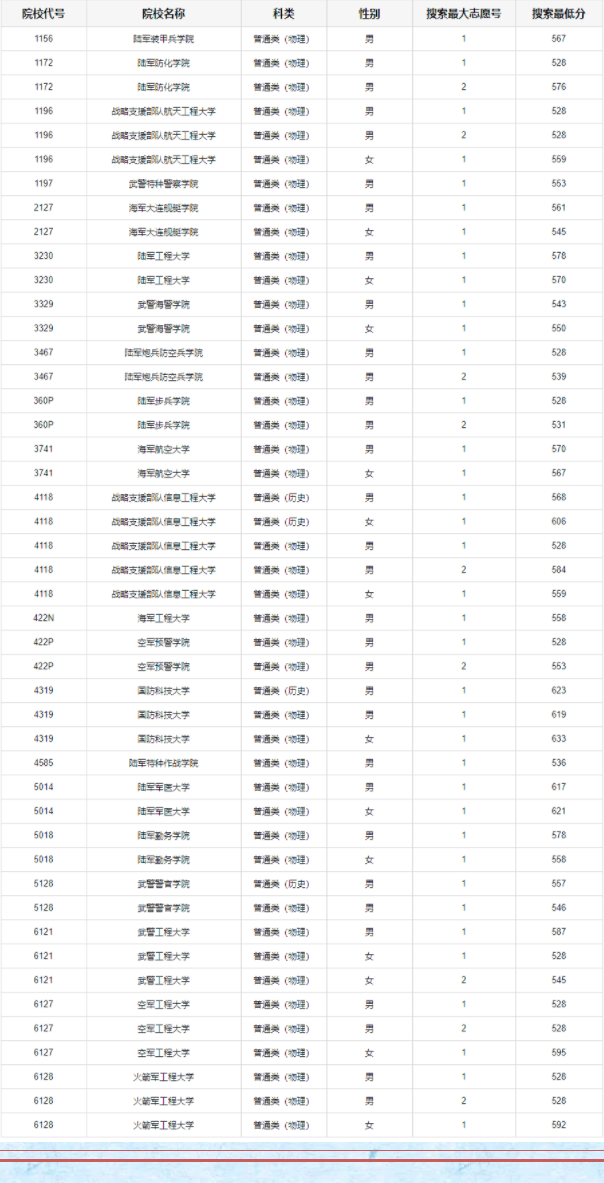 2021重庆军校最低面试分数线