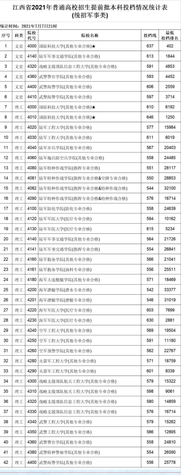 2021江西军校最低面试分数线