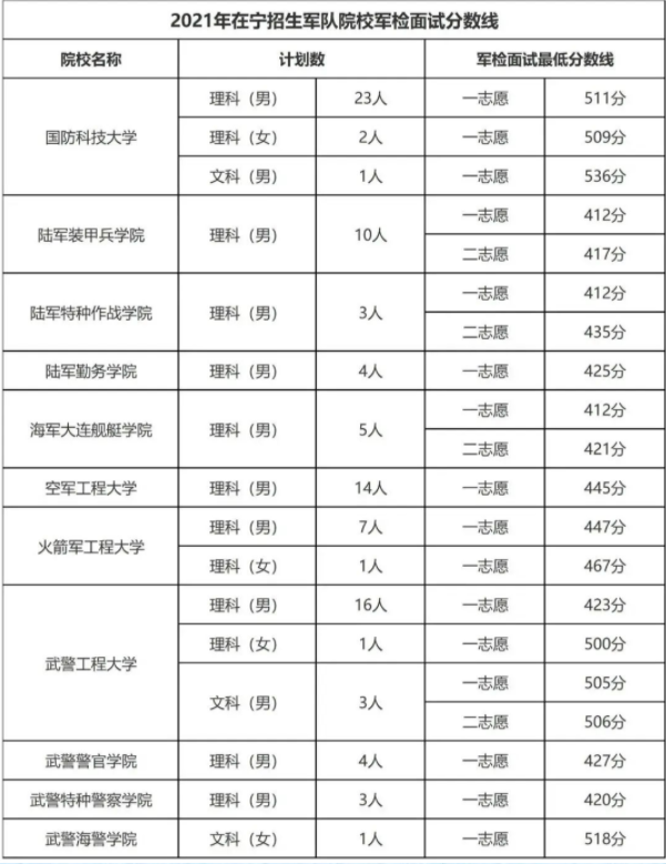 2021宁夏军校最低面试分数线