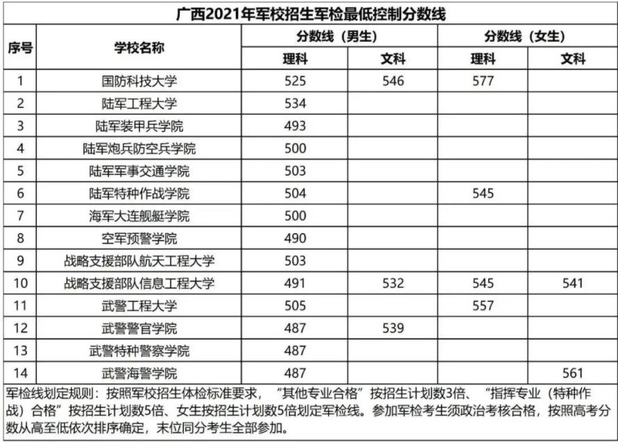 2021广西军校最低面试分数线