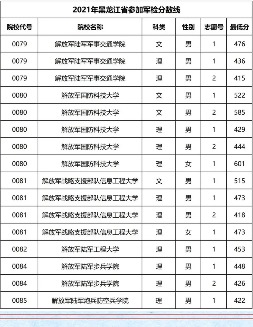 2021黑龙江军校最低面试分数线