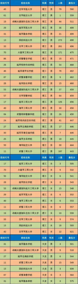 2021陕西军校最低面试分数线