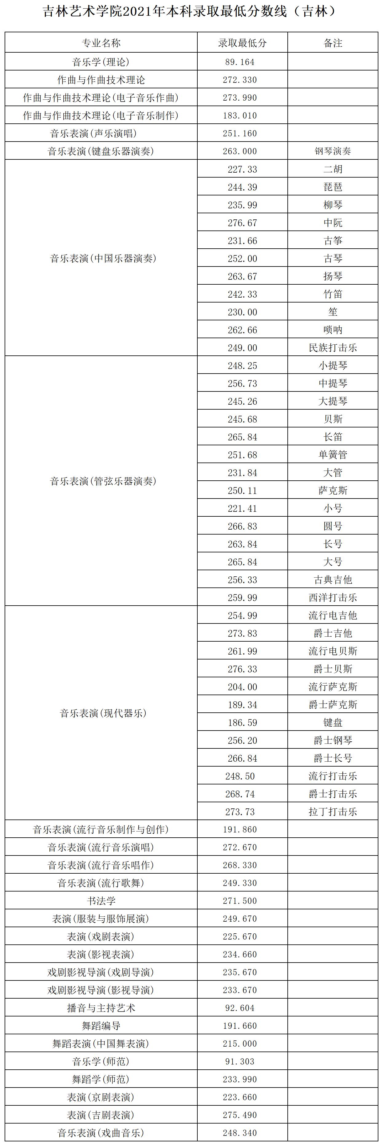 2021吉林艺术学院各省录取分数线是多少