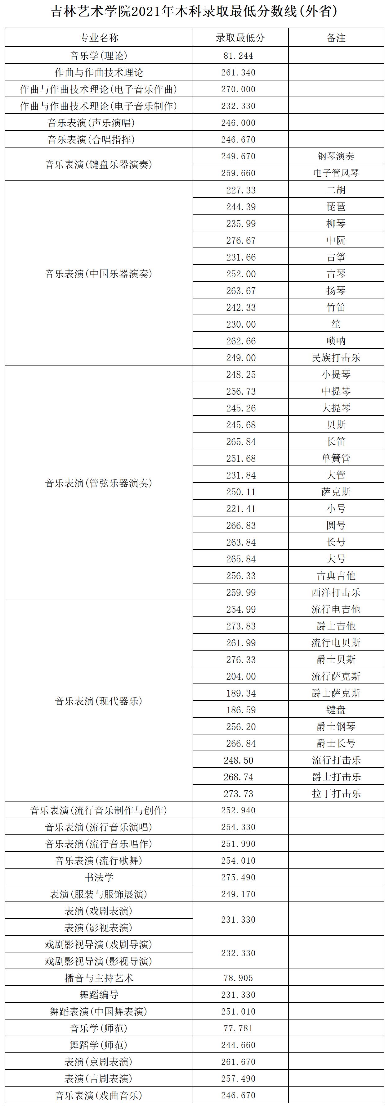 2021吉林艺术学院各省录取分数线是多少