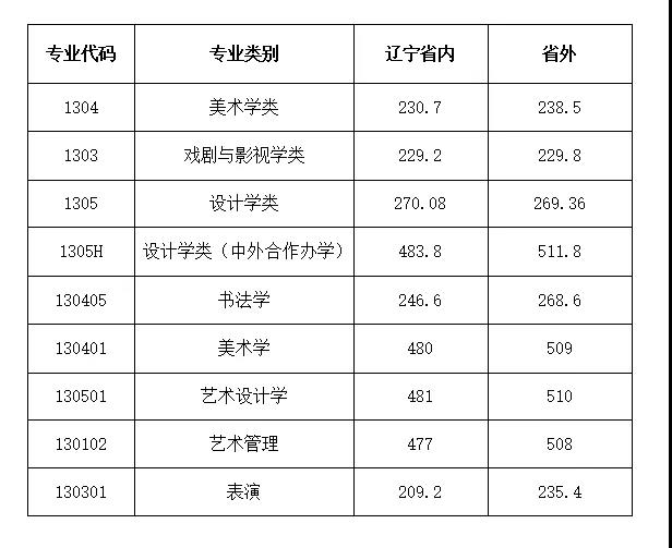 2021鲁迅美术学院录取分数线是多少