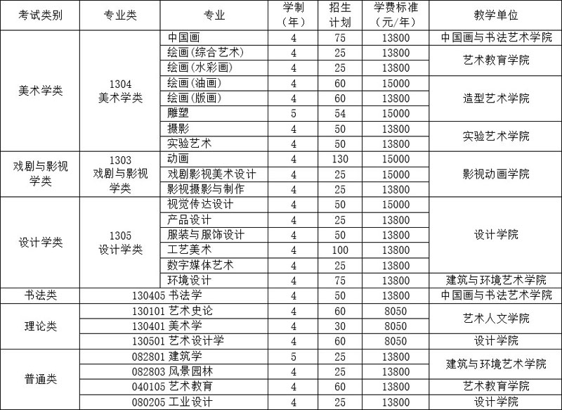 四川美术学院2022年本科招生简章 各专业报考要求