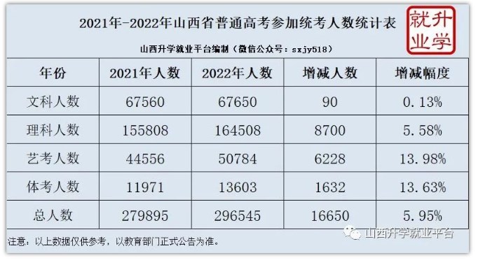 山西各市高考报名人数及考点