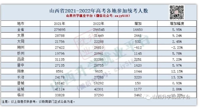 山西各市高考报名人数及考点