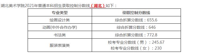 2021湖北美术学院各省录取分数线是多少