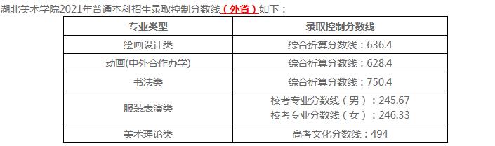 2021湖北美术学院各省录取分数线是多少