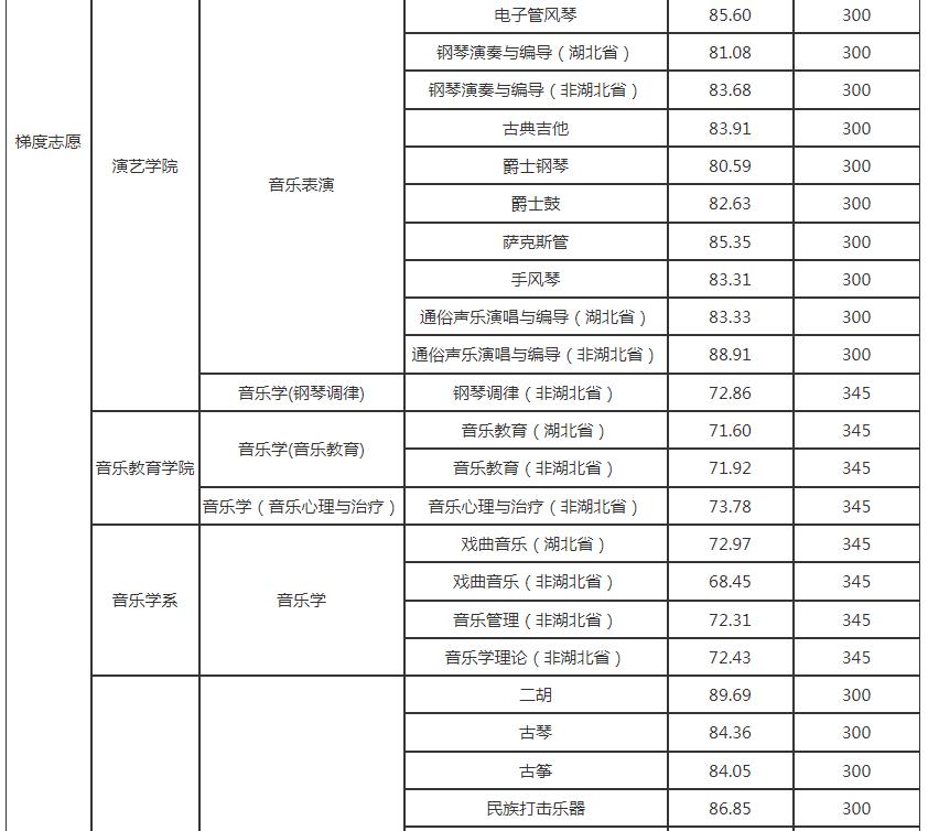 2021武汉音乐学院各省录取分数线是多少