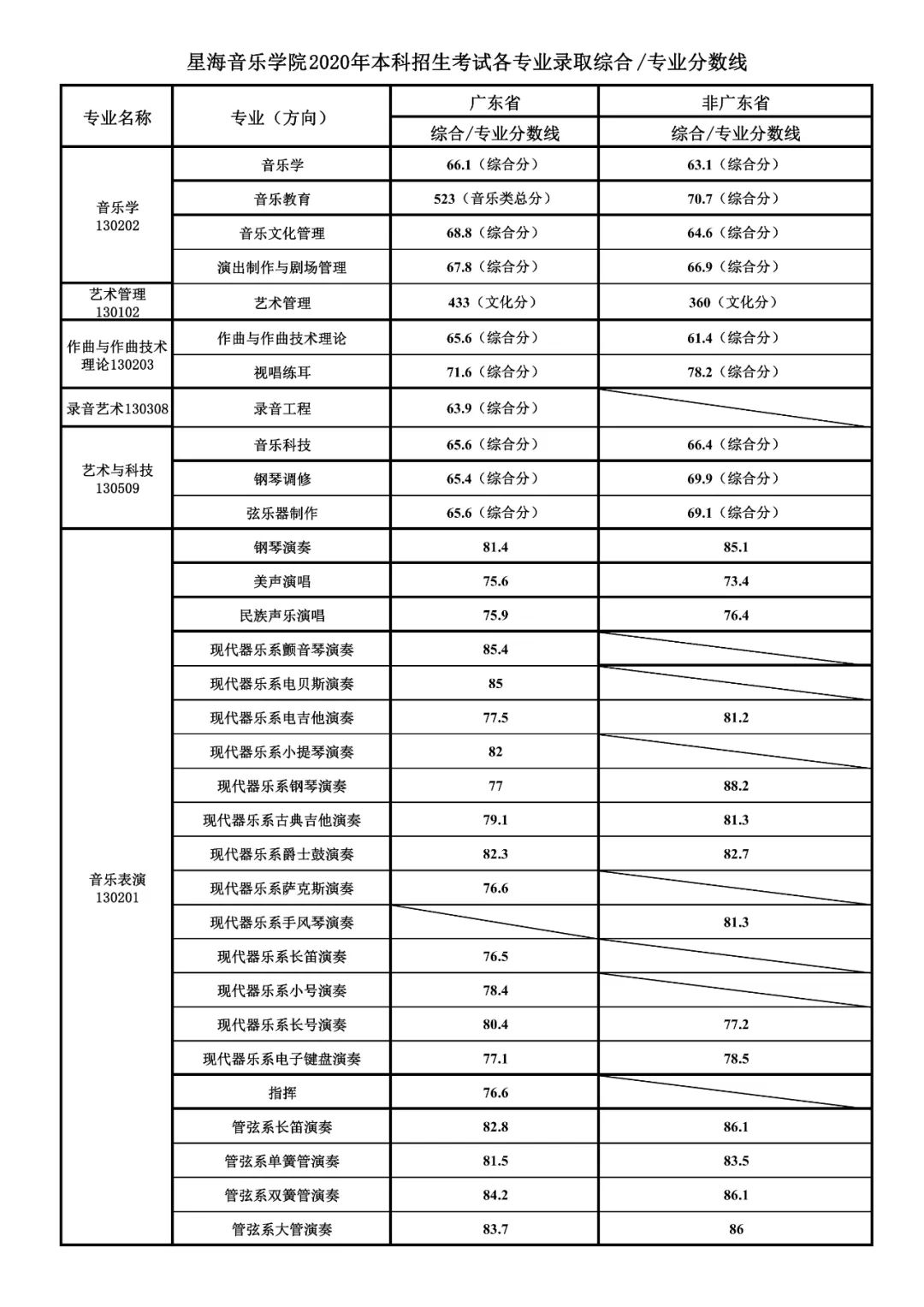 2021星海音乐学院各省录取分数线是多少