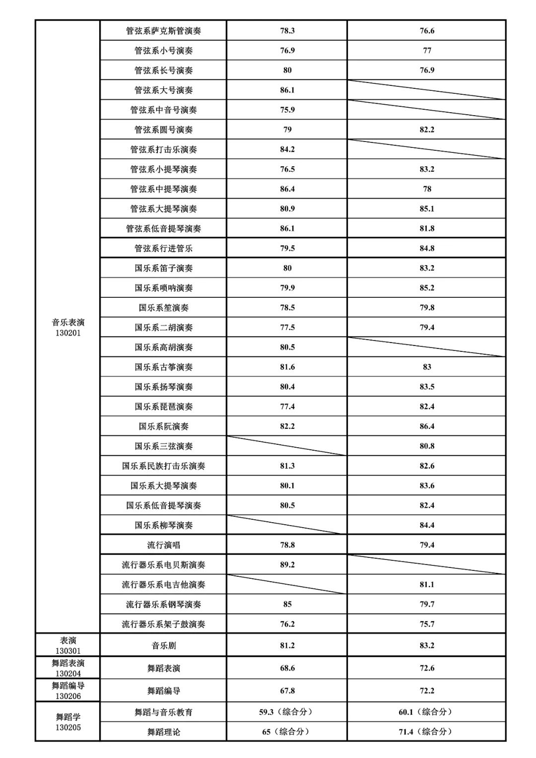 2021星海音乐学院各省录取分数线是多少