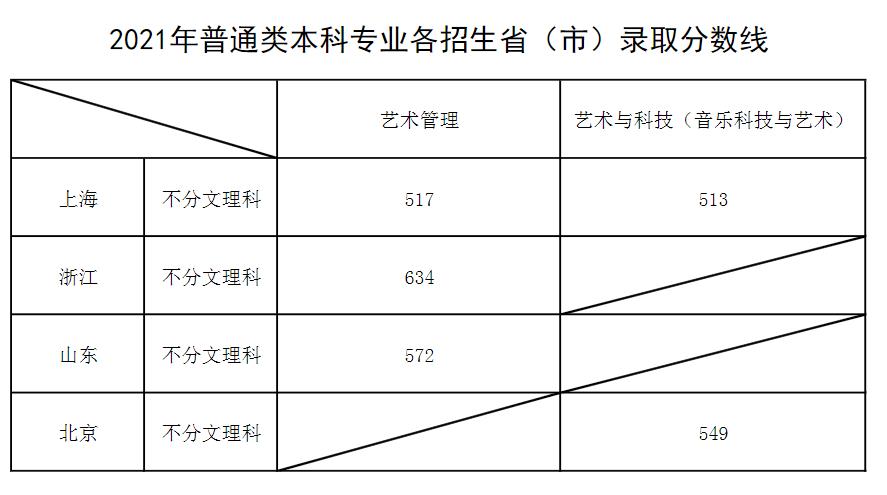 2021上海音乐学院各省录取分数线是多少