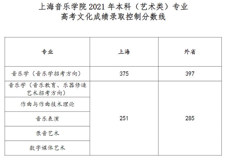 2021上海音乐学院各省录取分数线是多少