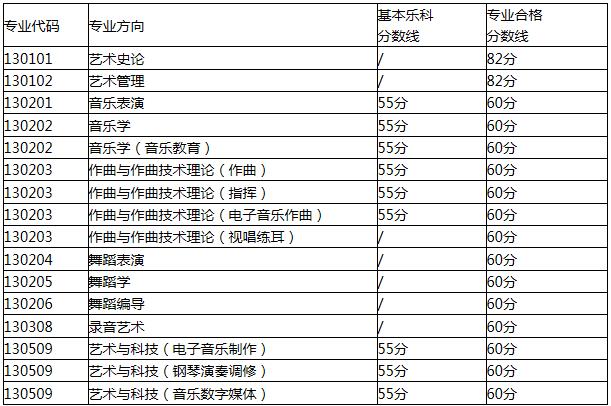 2021西安音乐学院录取分数线是多少