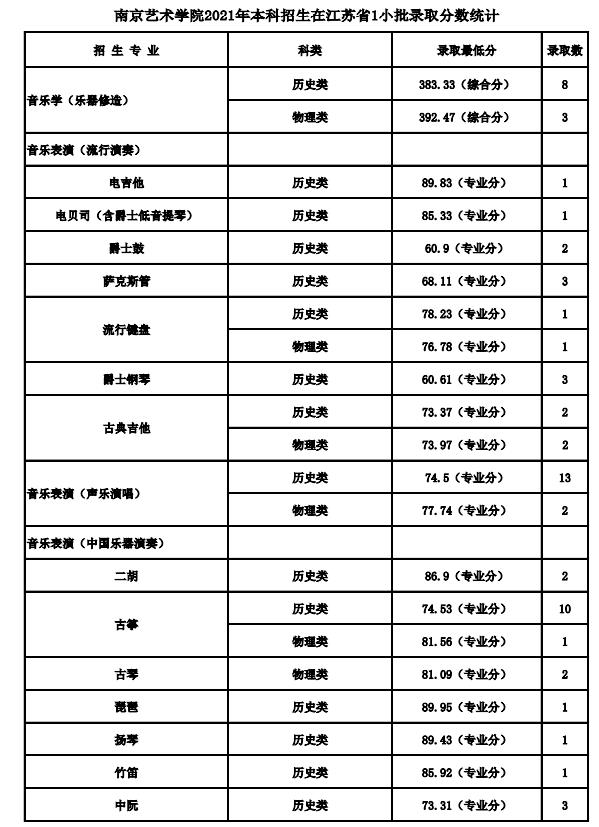 2021南京艺术学院各省录取分数线是多少