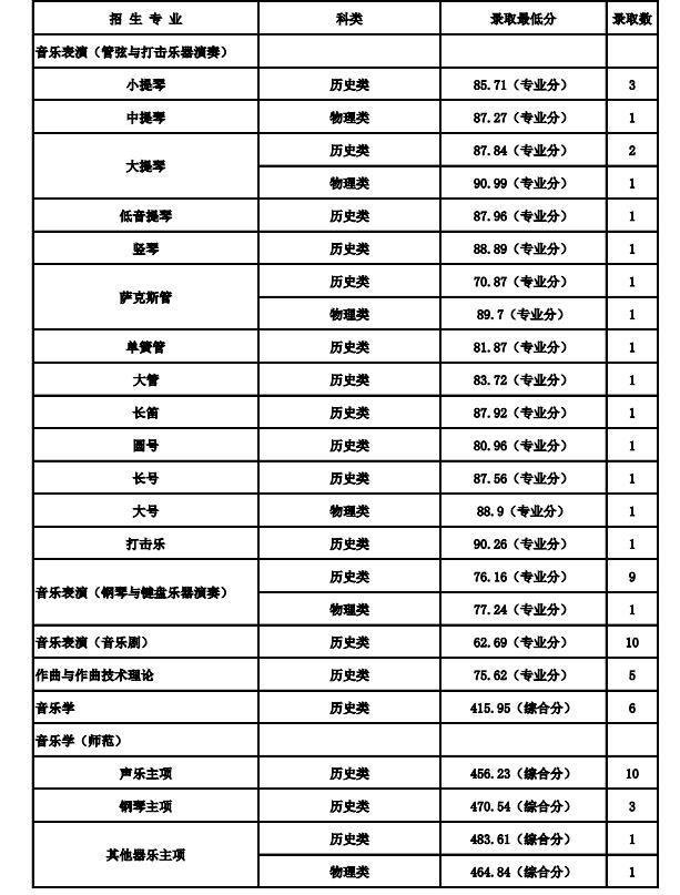 2021南京艺术学院各省录取分数线是多少