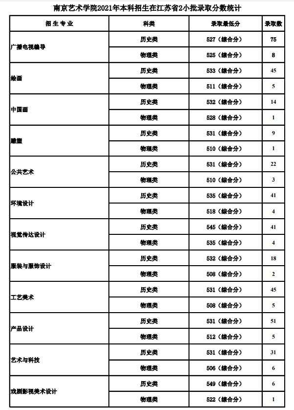 2021南京艺术学院各省录取分数线是多少