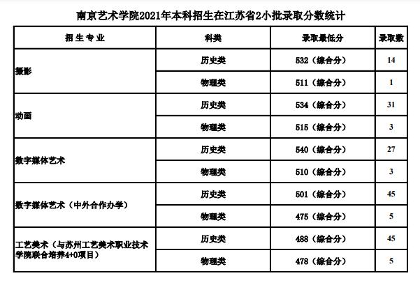 2021南京艺术学院各省录取分数线是多少