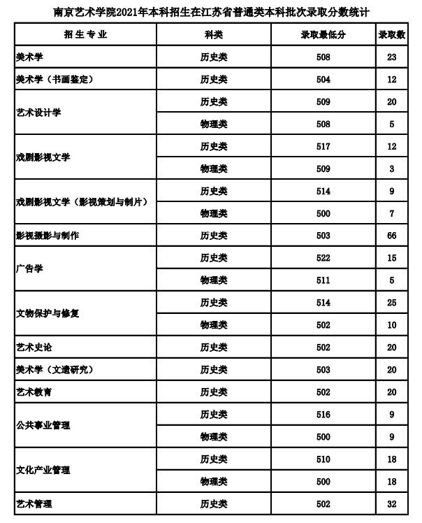 2021南京艺术学院各省录取分数线是多少