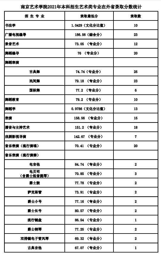 2021南京艺术学院各省录取分数线是多少