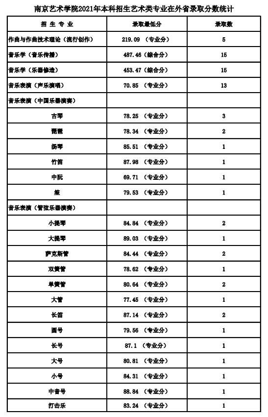 2021南京艺术学院各省录取分数线是多少