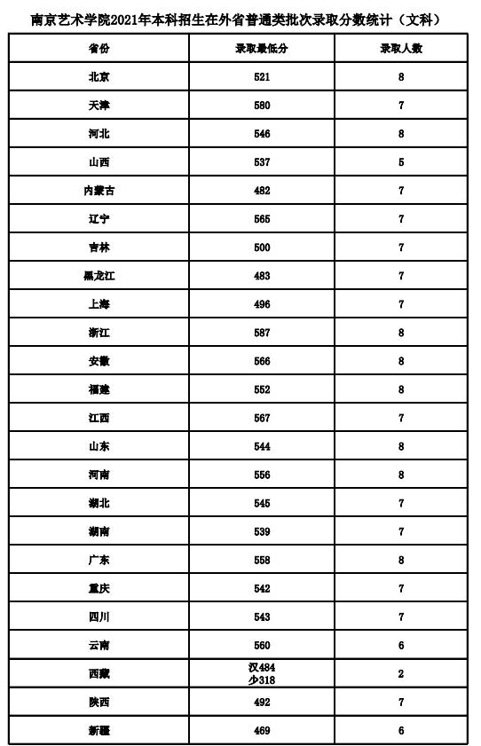 2021南京艺术学院各省录取分数线是多少