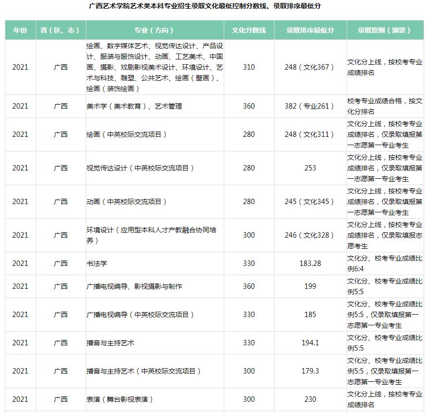 2021广西艺术学院各省录取分数线是多少