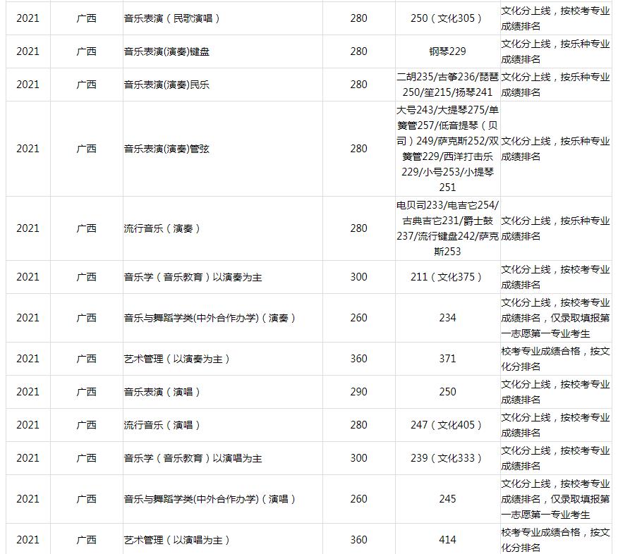 2021广西艺术学院各省录取分数线是多少