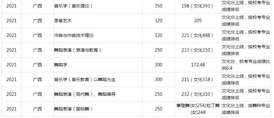 2021广西艺术学院各省录取分数线是多少