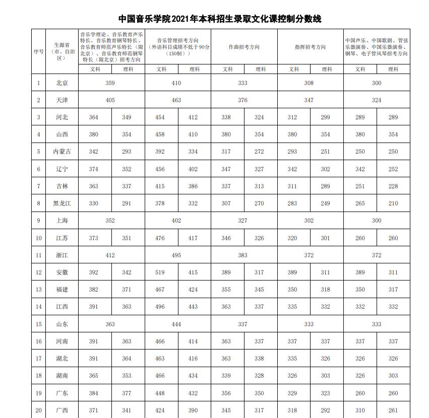 2021中国音乐学院各省录取分数线是多少