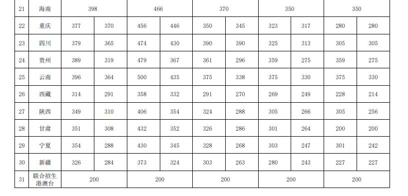 2021中国音乐学院各省录取分数线是多少