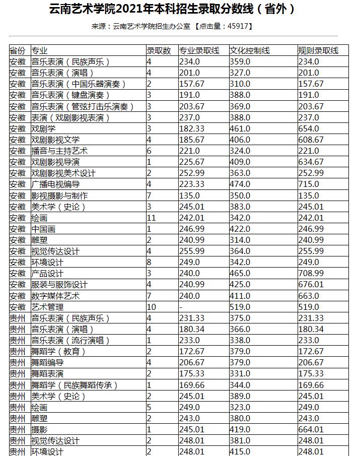 2021云南艺术学院各省录取分数线是多少