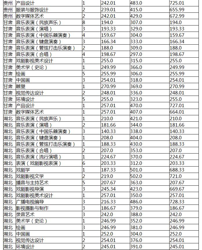 2021云南艺术学院各省录取分数线是多少