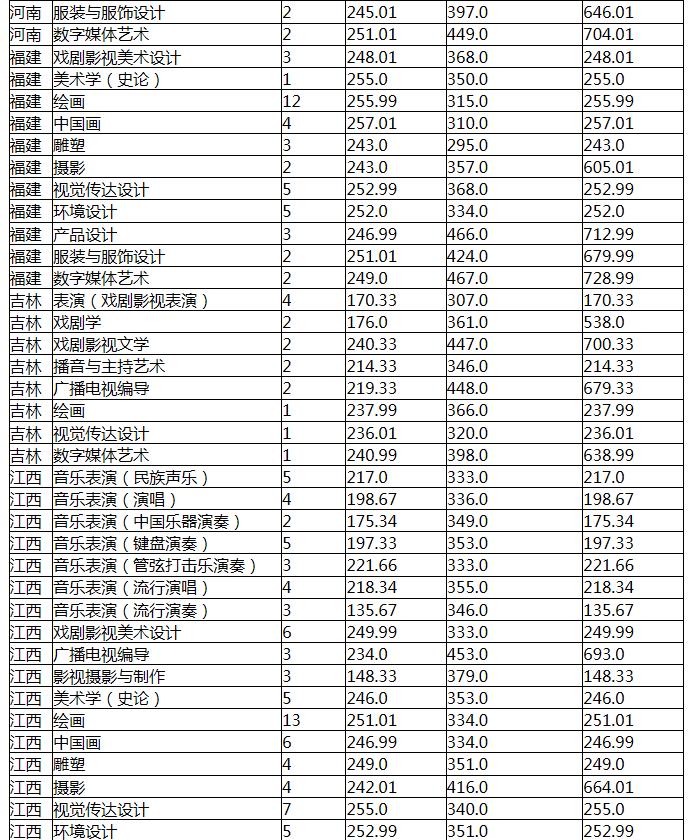 2021云南艺术学院各省录取分数线是多少