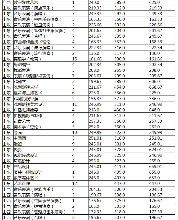 2021云南艺术学院各省录取分数线是多少