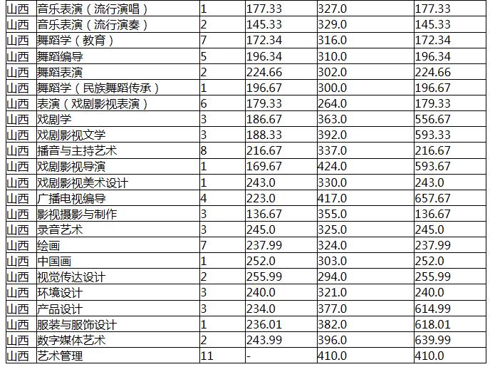 2021云南艺术学院各省录取分数线是多少