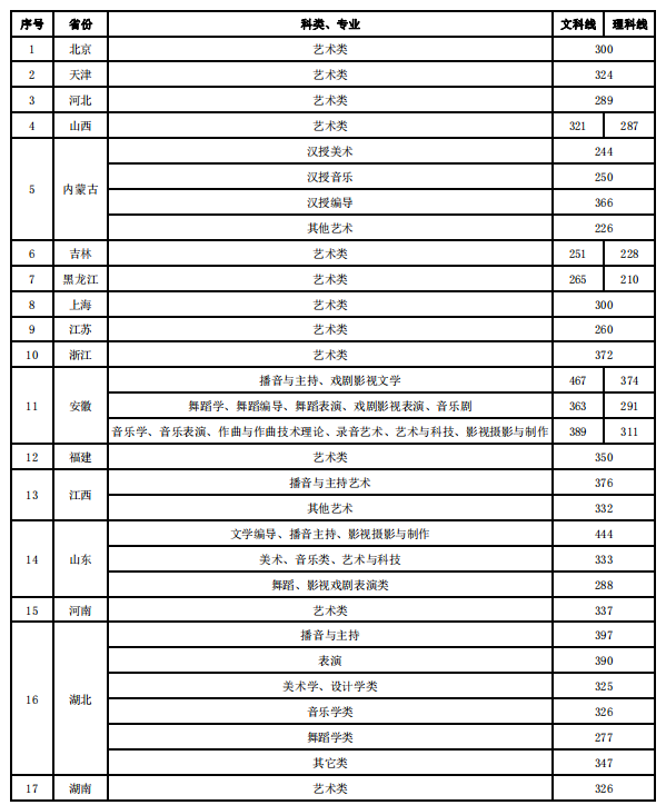 2021沈阳音乐学院各省录取分数线是多少