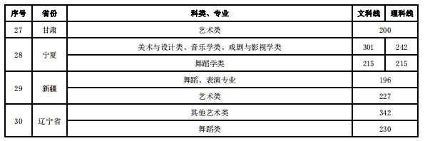 2021沈阳音乐学院各省录取分数线是多少