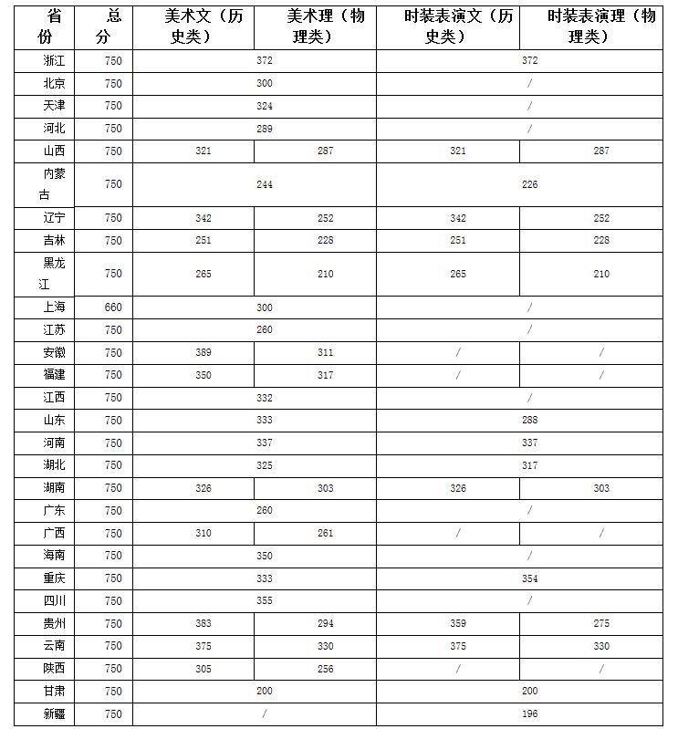 2021浙江理工大学各省录取分数线是多少