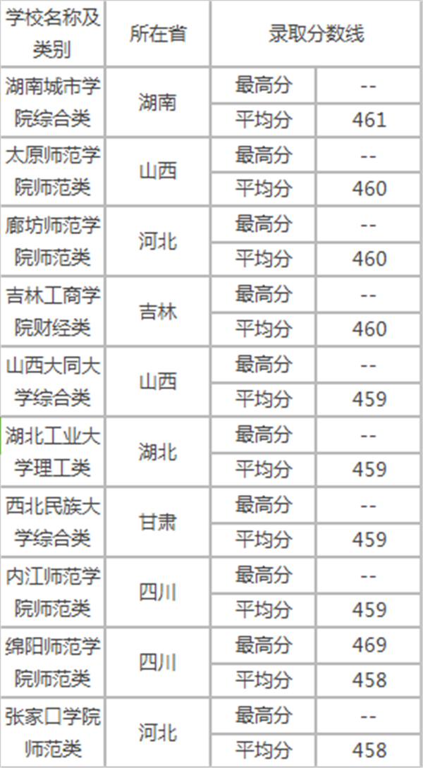 文科450分的二本大学