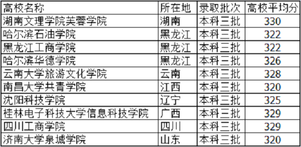 2021高考325分左右能上啥大学 文理科学校有什么